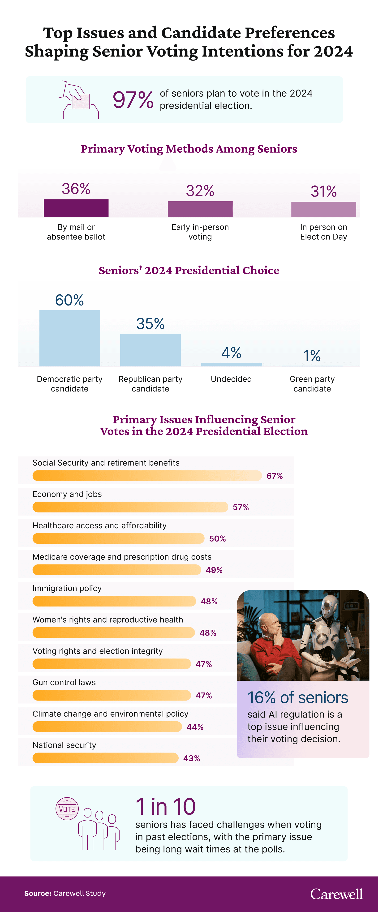 A graphic showing senior voting preferences in the 2024 election