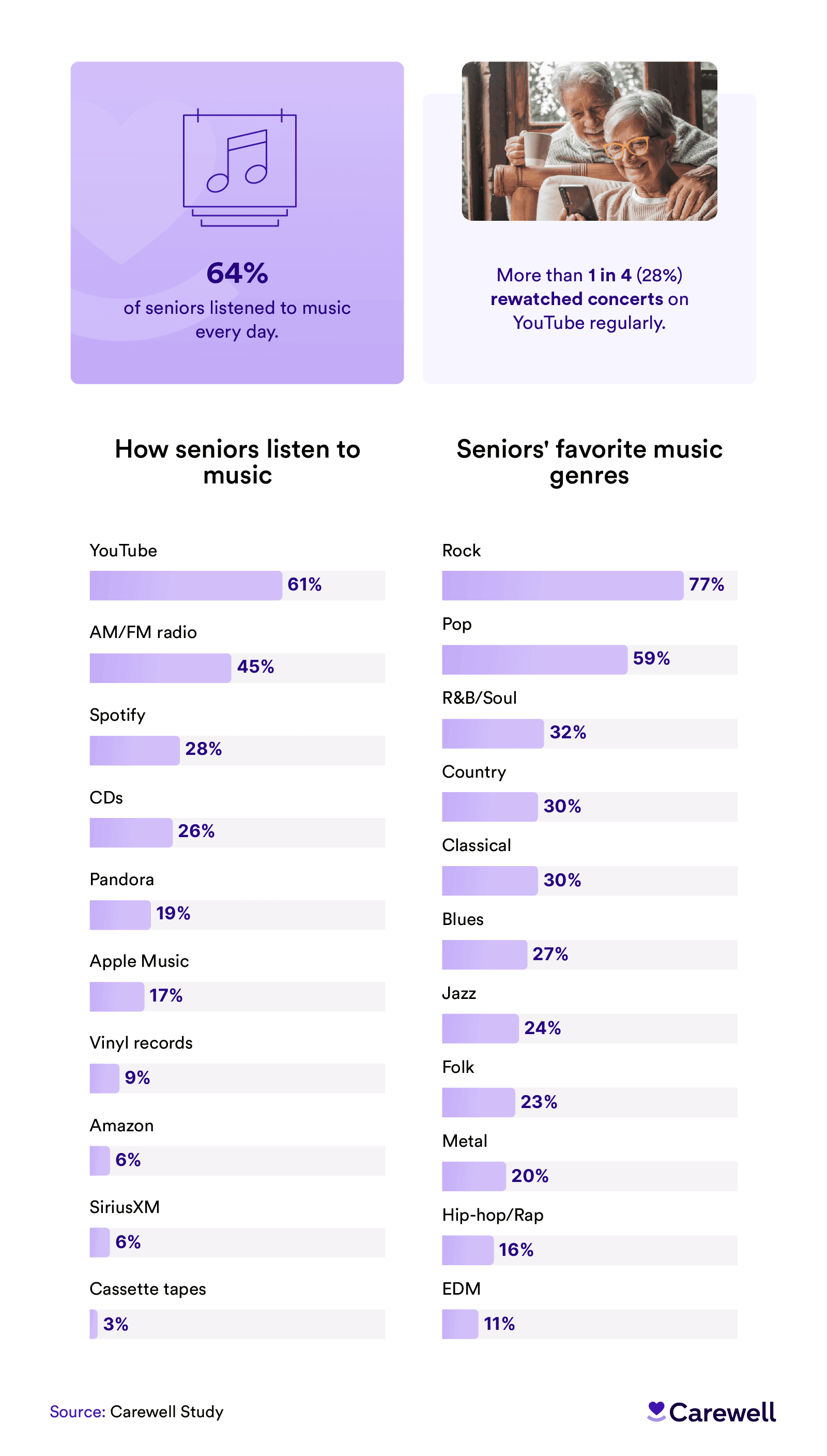 Bar charts showing how seniors stream music and their favorite genres.
