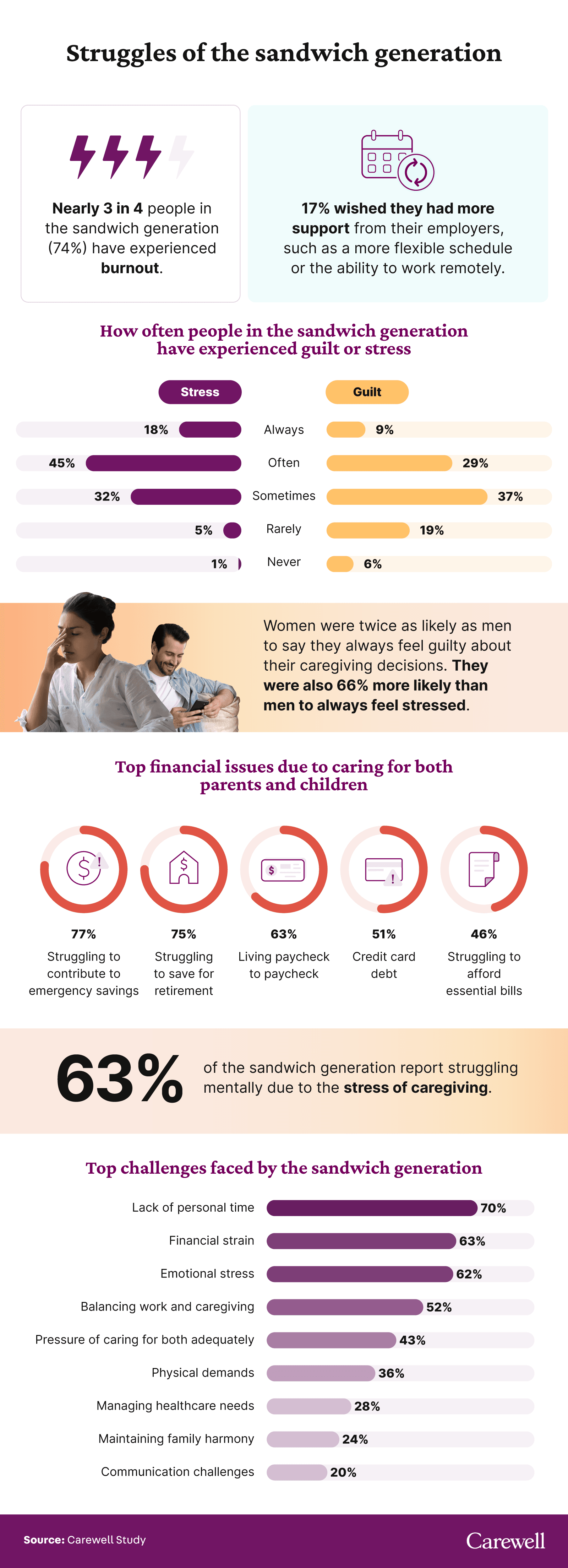 A graphic showing common struggles of the sandwich generation