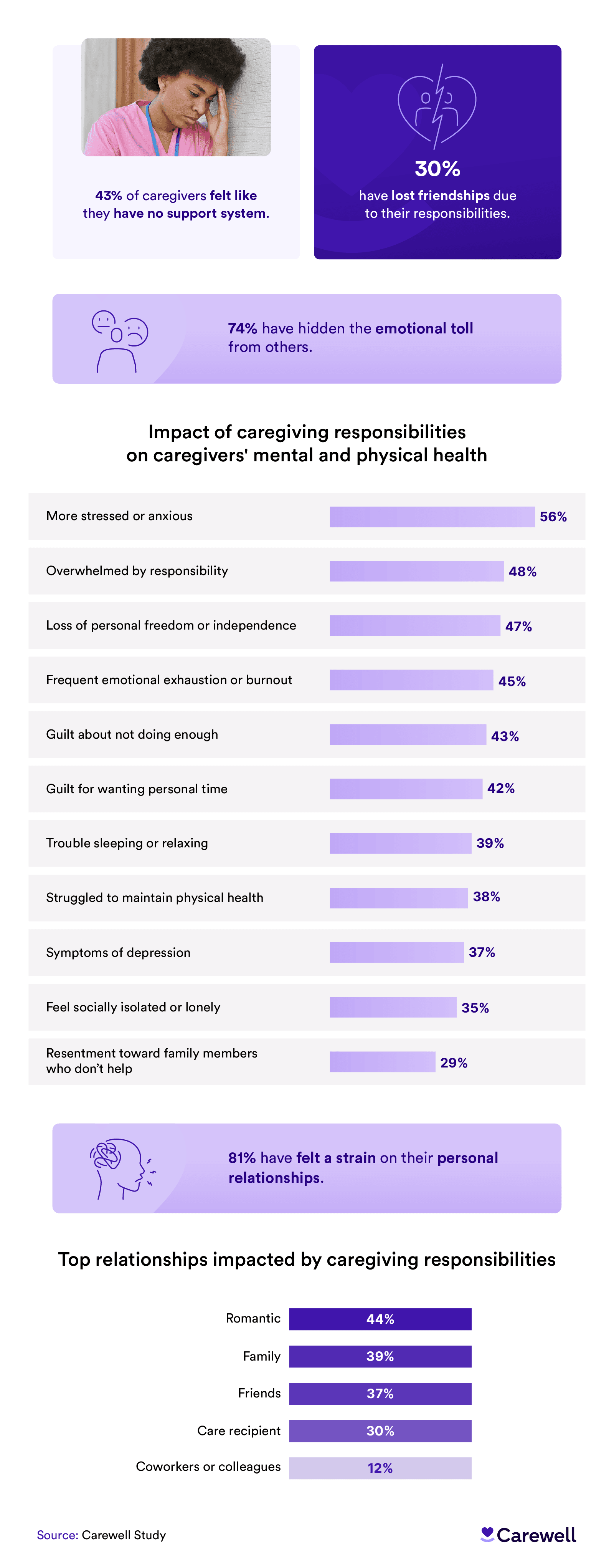Infographic detailing the emotional and mental health impact of caregiving, including lack of support, lost friendships, hidden emotional struggles, increased stress, anxiety, burnout, guilt, sleep issues, and strained personal relationships.