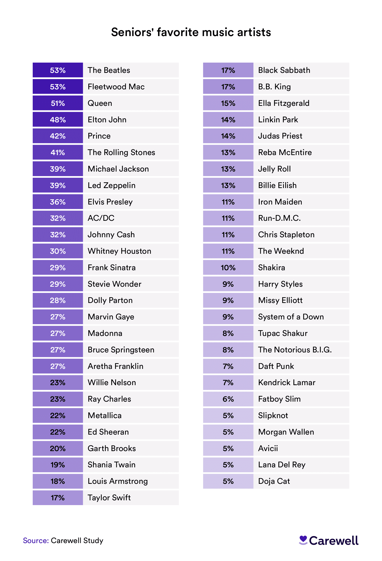 Infographic showing seniors’ favorite artists.