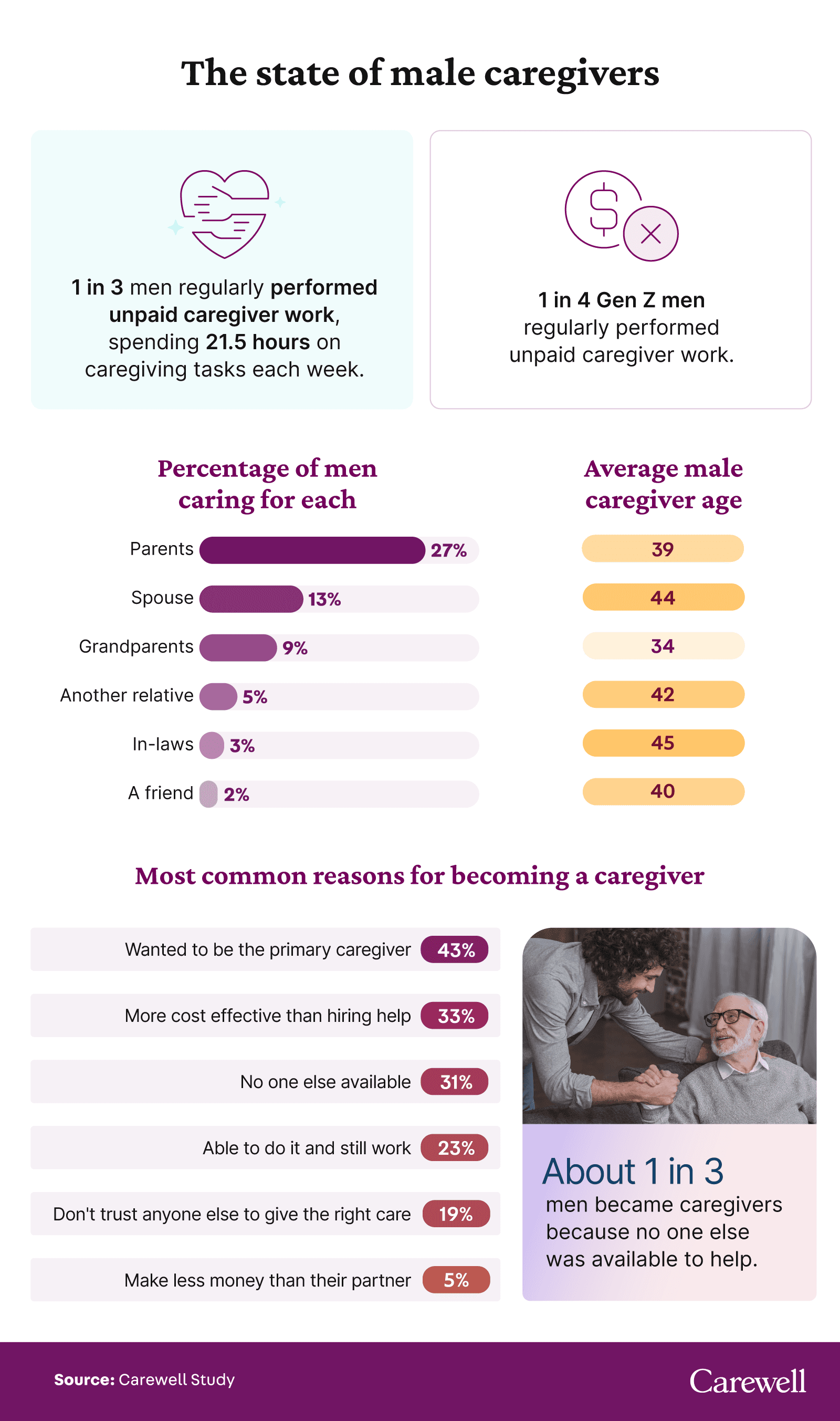 graphic showing the state of male caregivers