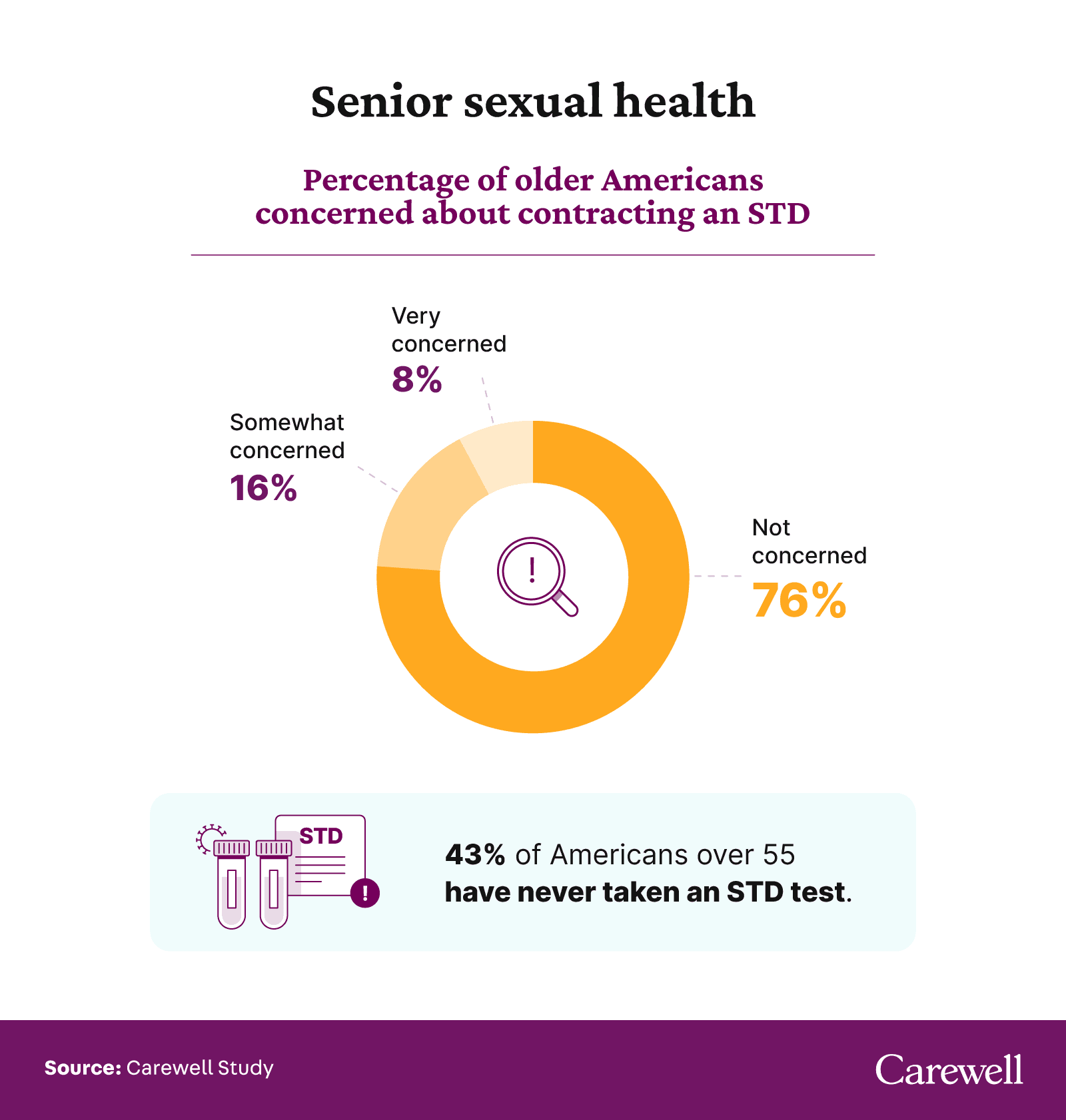 A graphic with stats on senior sexual health