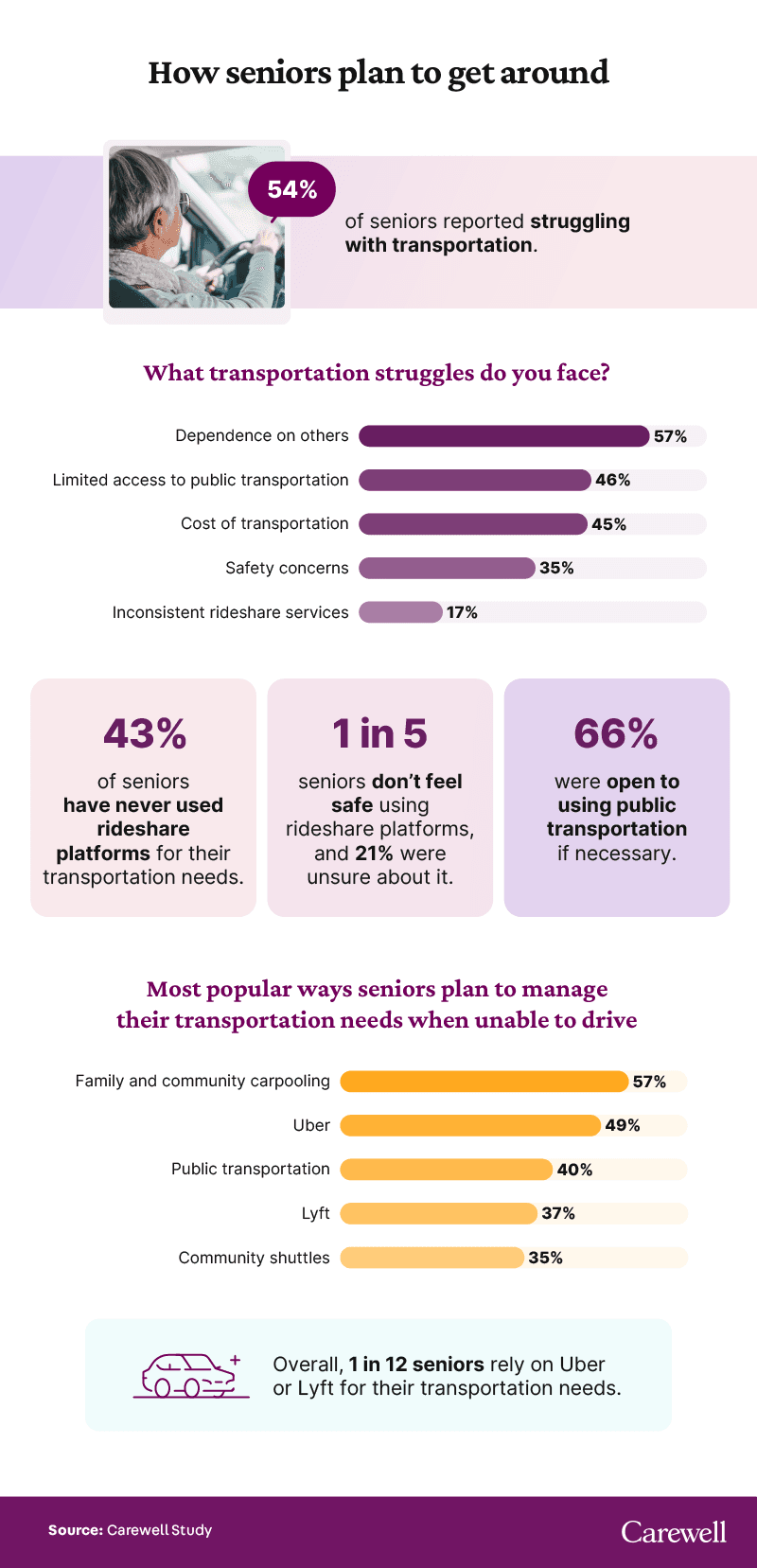 A graphic showing how seniors plan to get around 