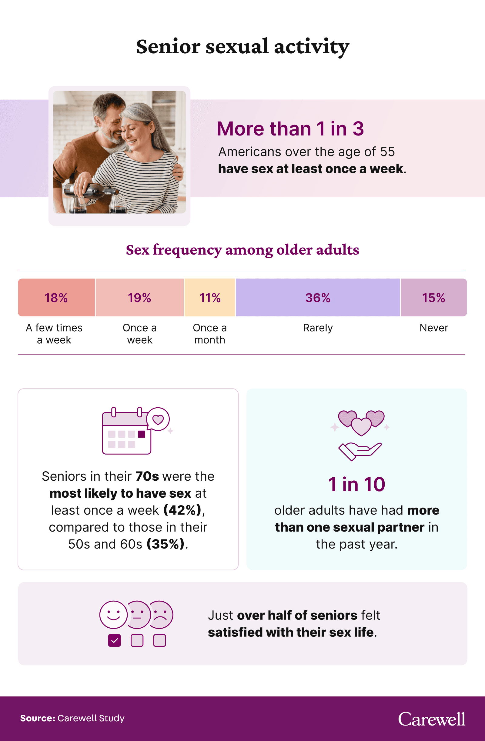 A graphic with stats on senior sexual activity