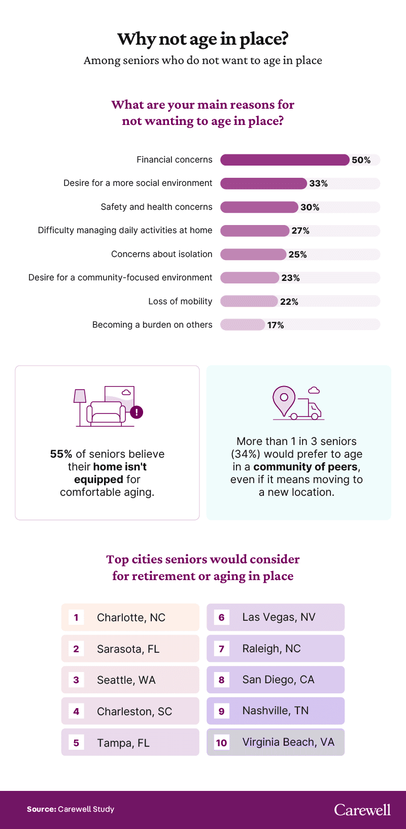 A graphic showing why seniors may choose to not age in place