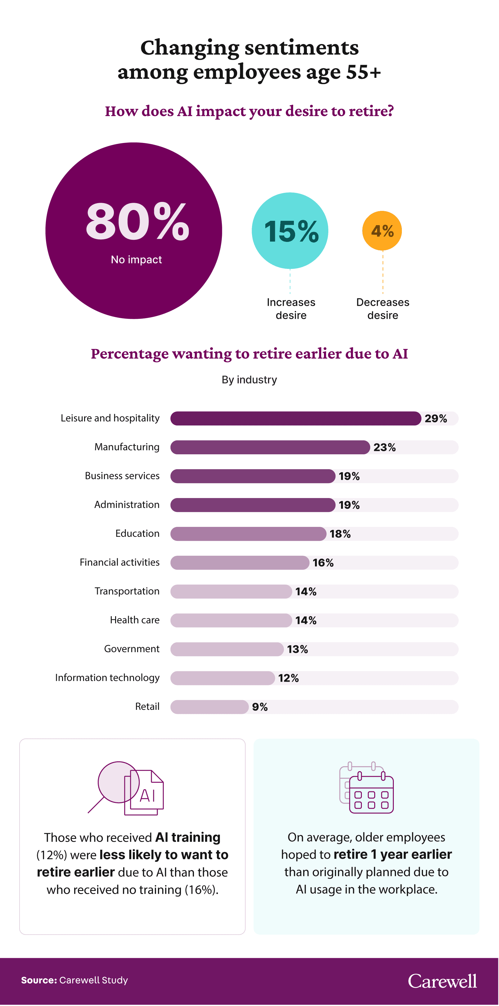 Visual showing impact of AI on desire to retire earlier