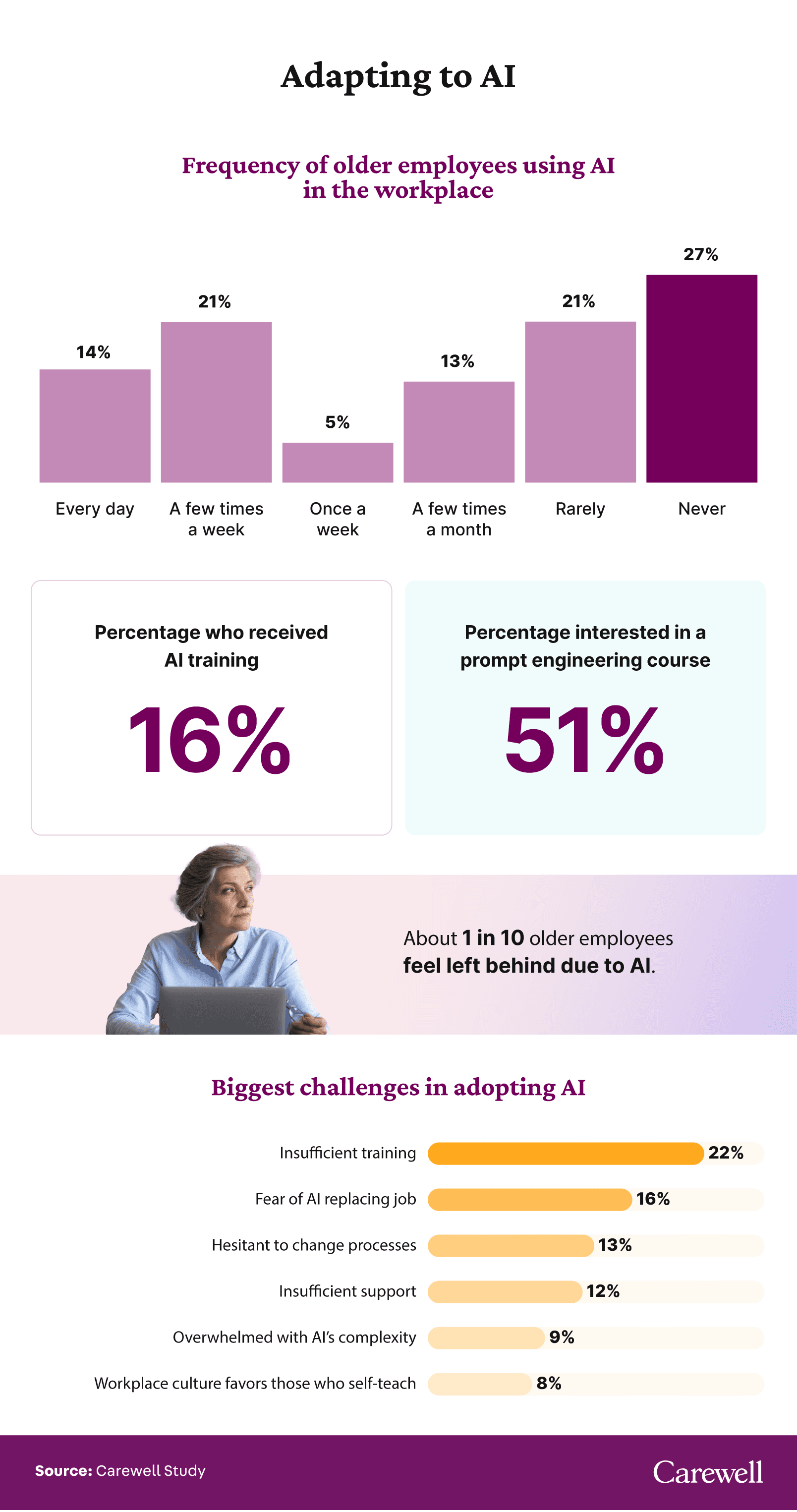 Visual of frequency of AI usage among older workers