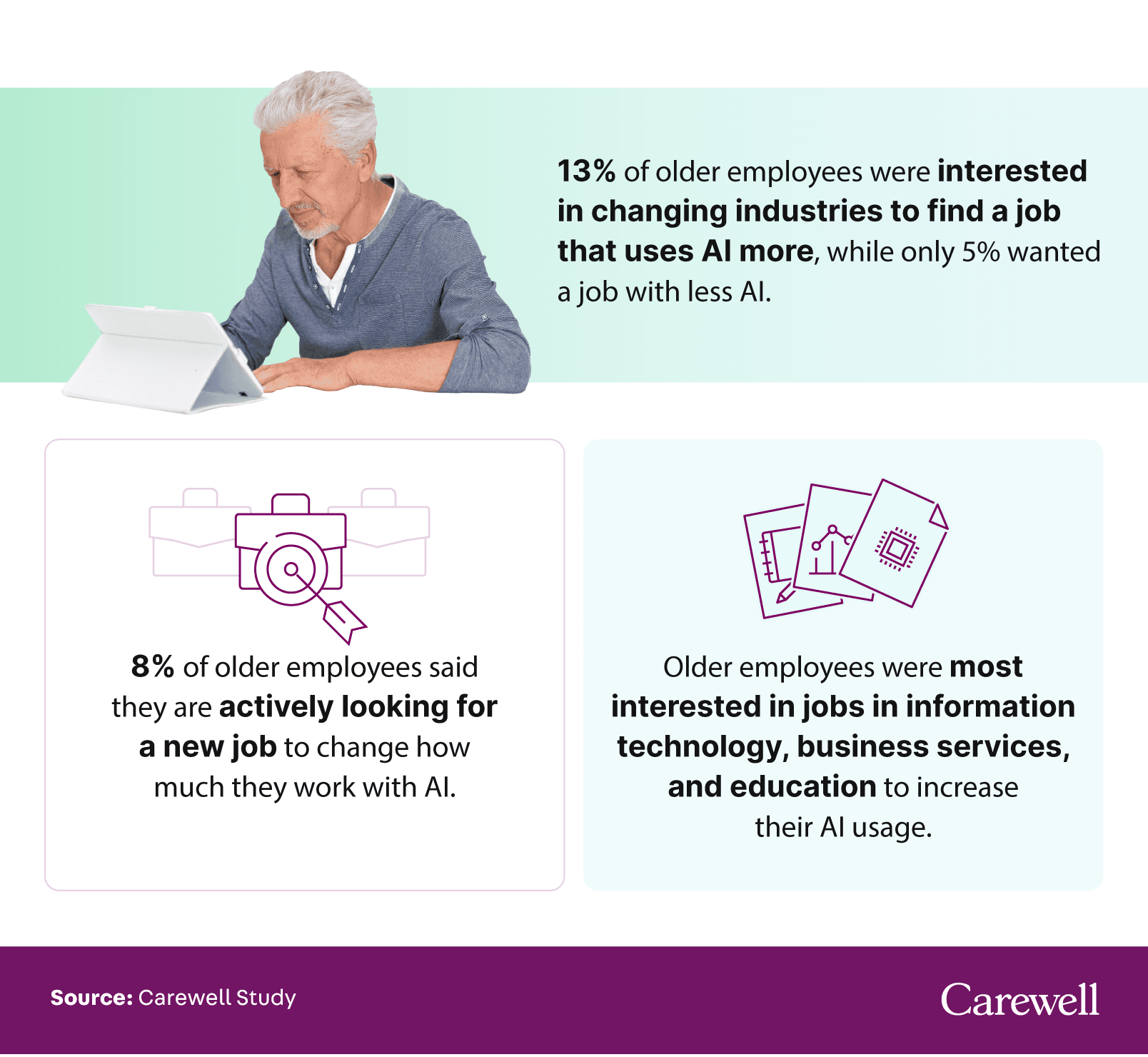Visual showing stats around older employees and job searching related to AI