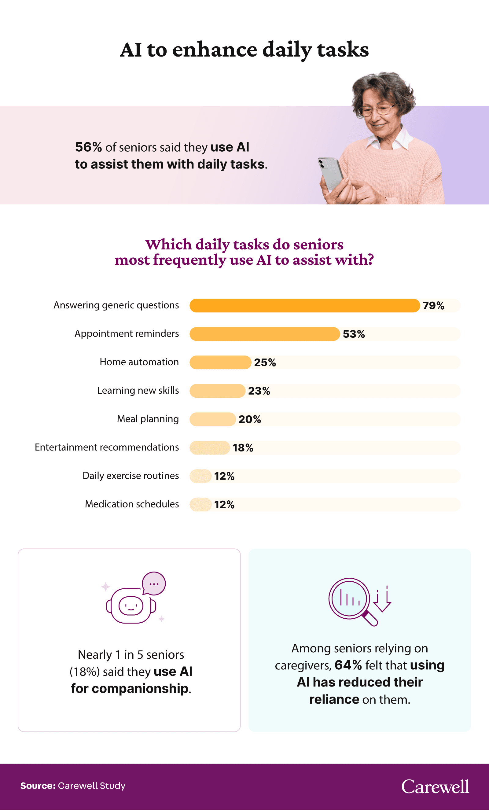 Visual showing different ways seniors use AI to enhance their daily tasks