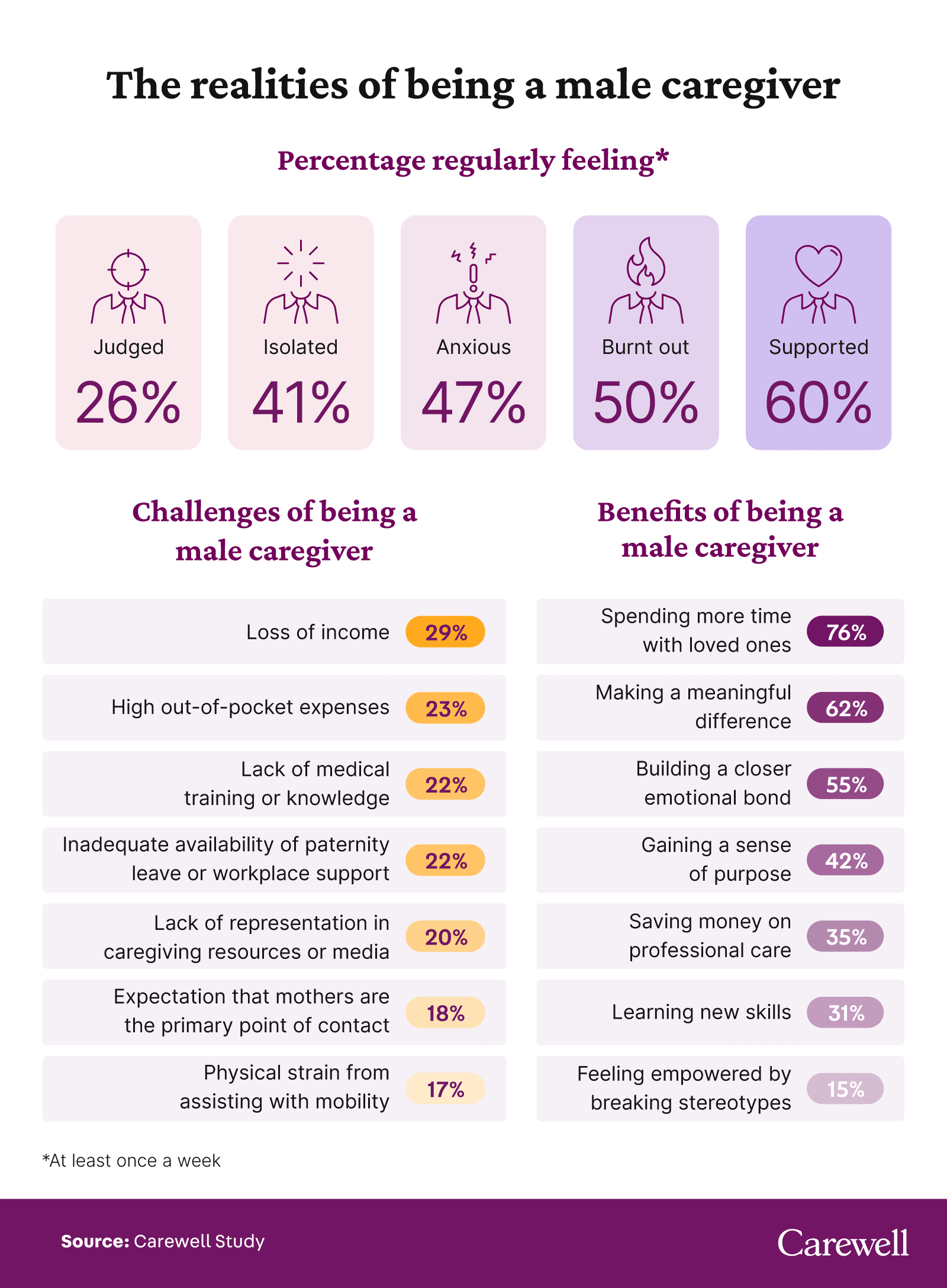 A graphic showing statistics about challenges and benefits of being a male caregiver