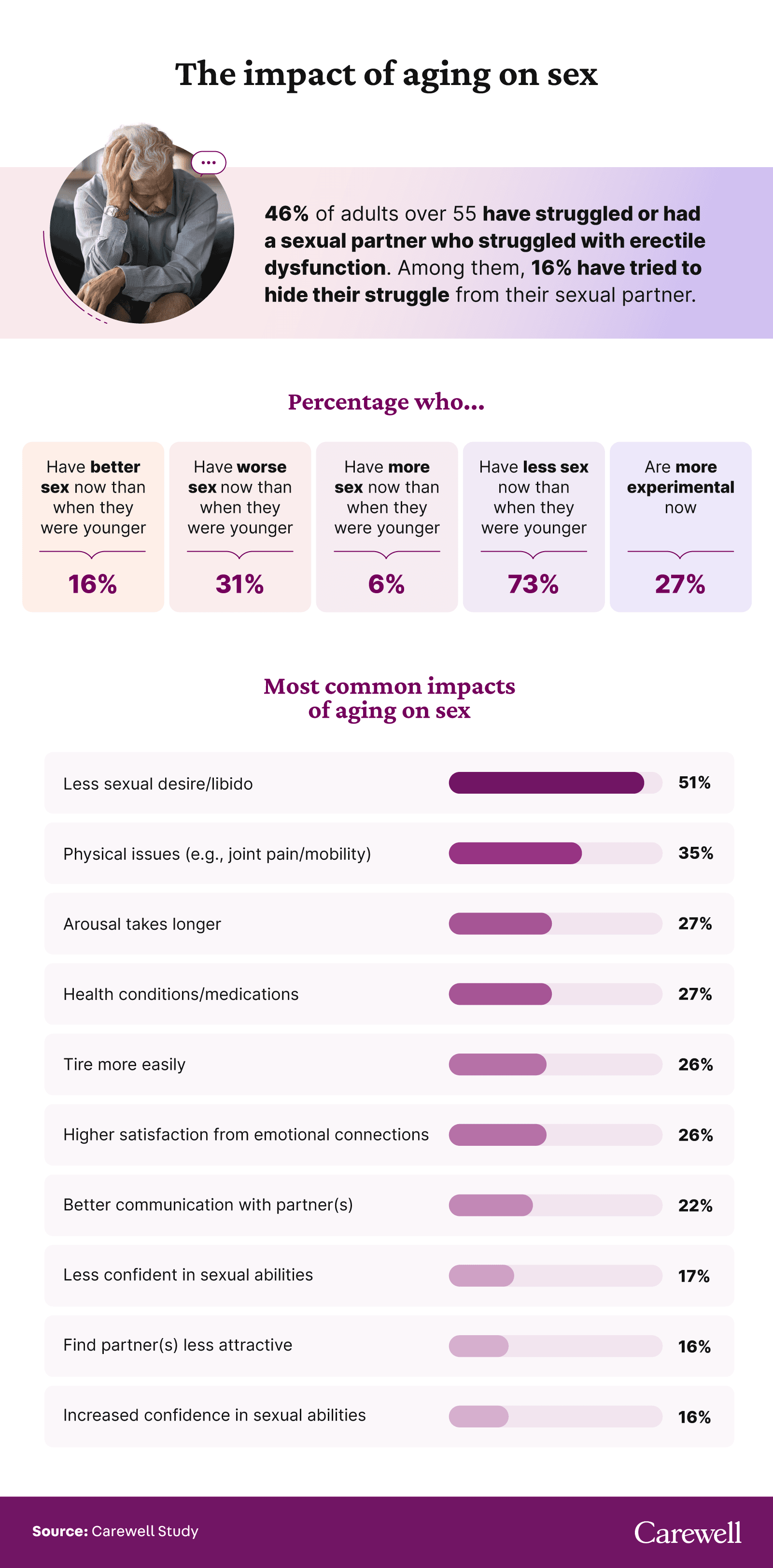 A graphic with stats on the impact of aging on sex