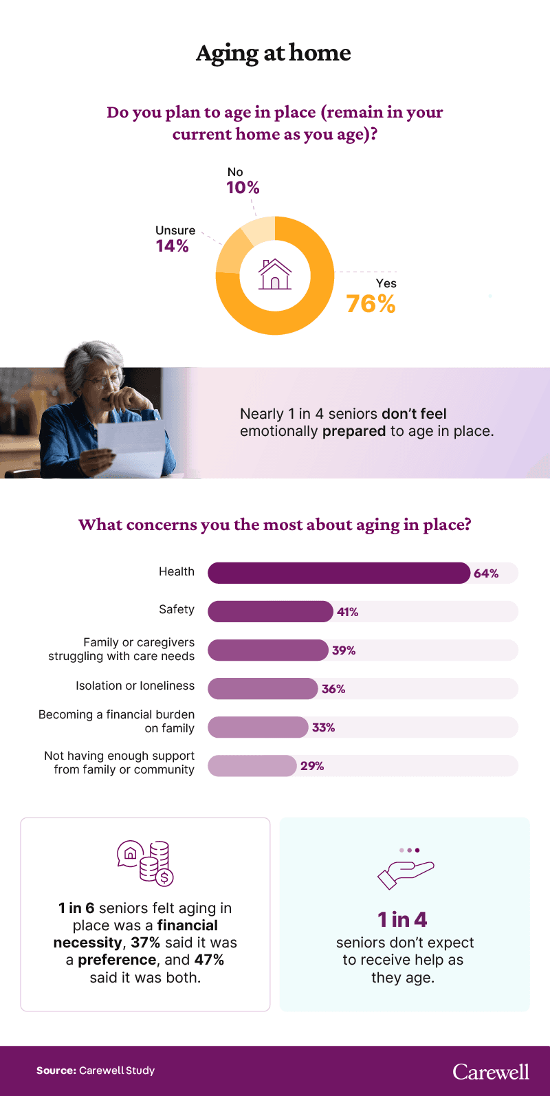 A graphic showing senior concerns about aging in place