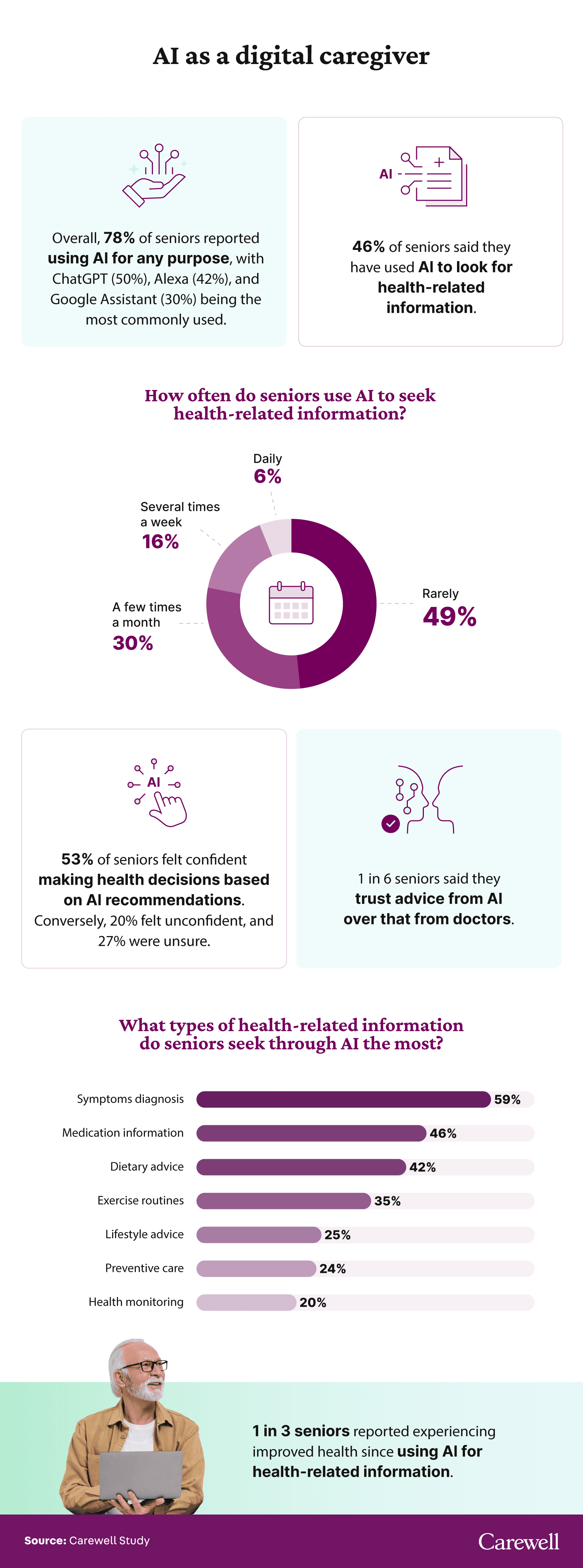 Visual showing various ways of how seniors use AI as a digital caregiver