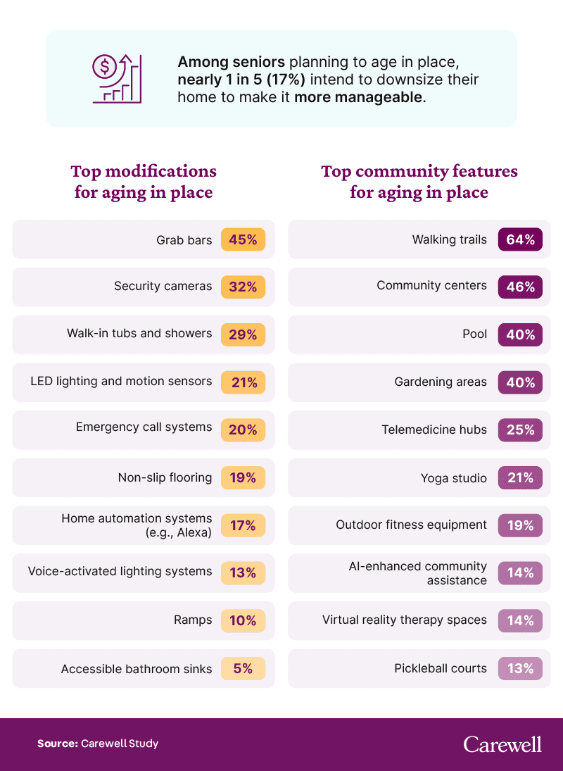 A graphic describing modifications and community features for aging in place