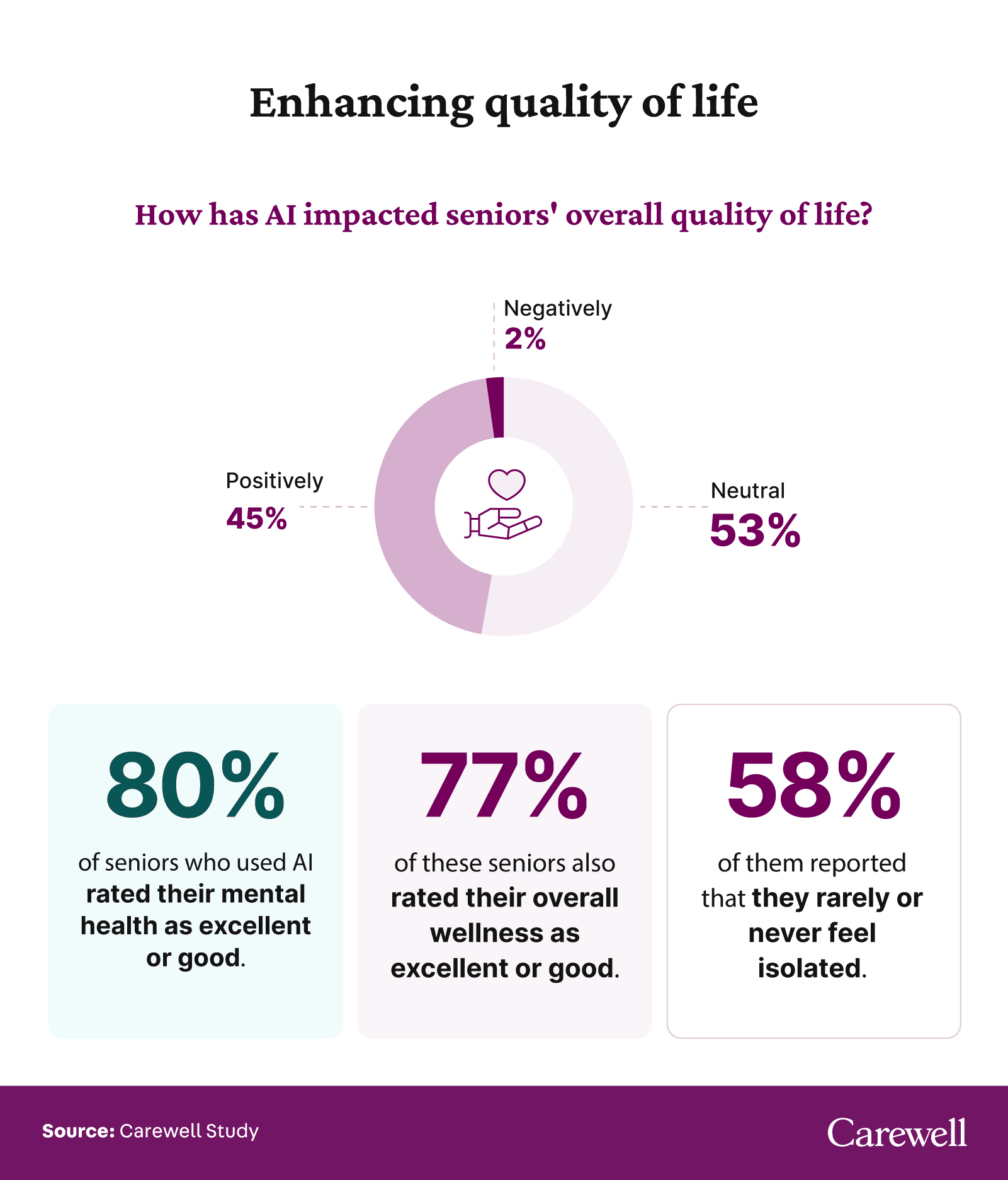 Visual showing various ways seniors believe AI enhances their quality of life