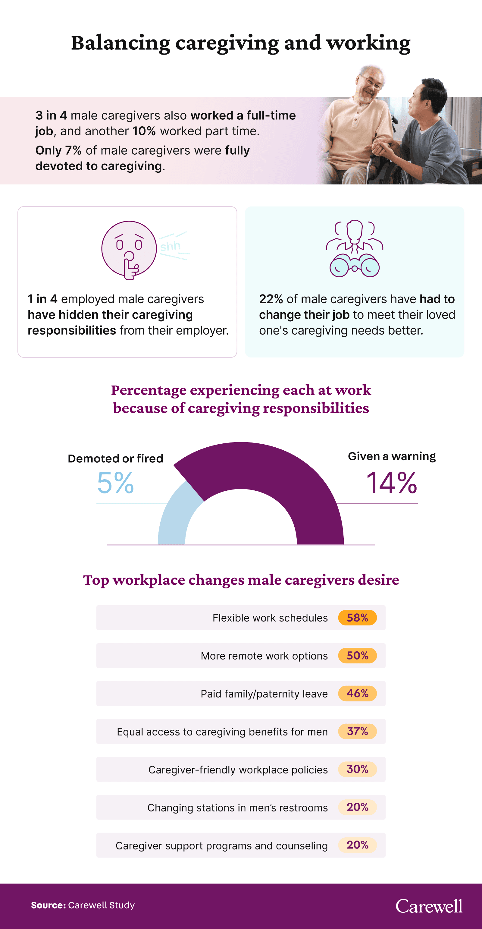 A graphic showing statistics around male caregivers and how they balance work